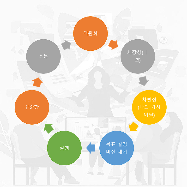 퍼스널 브랜드 7단계 2 퍼스널 브랜드
